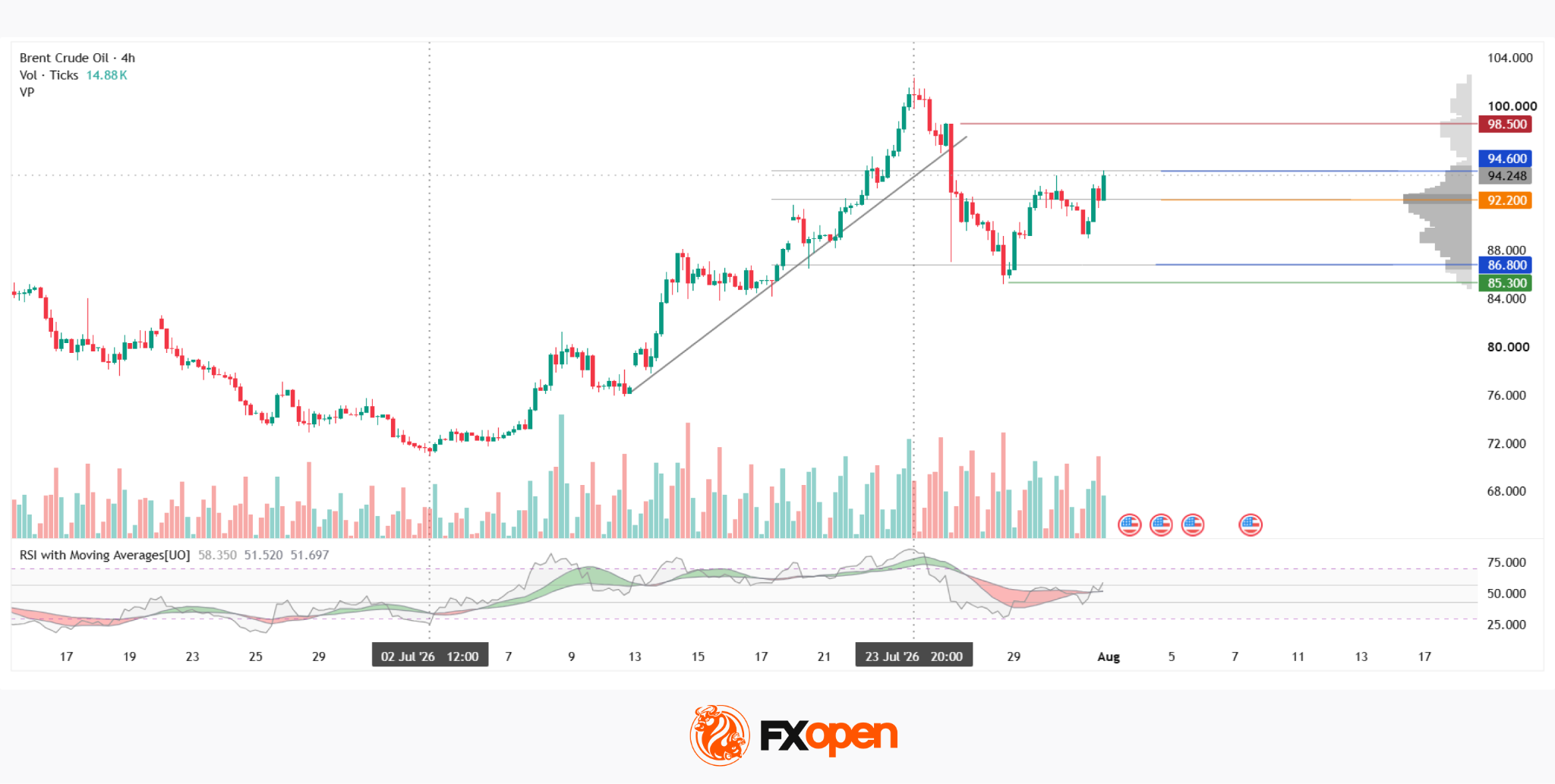 Brent Analysis: Oil Retreats from $100 as Saudi Arabia Proposes Maritime Coalition Initiative