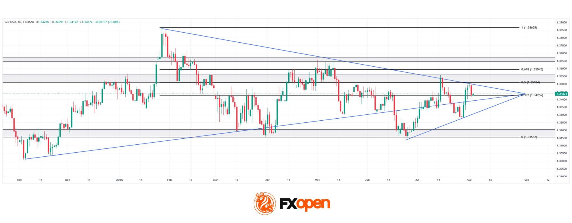 GBP/USD: The Triangle That Could Define the Rest of 2026