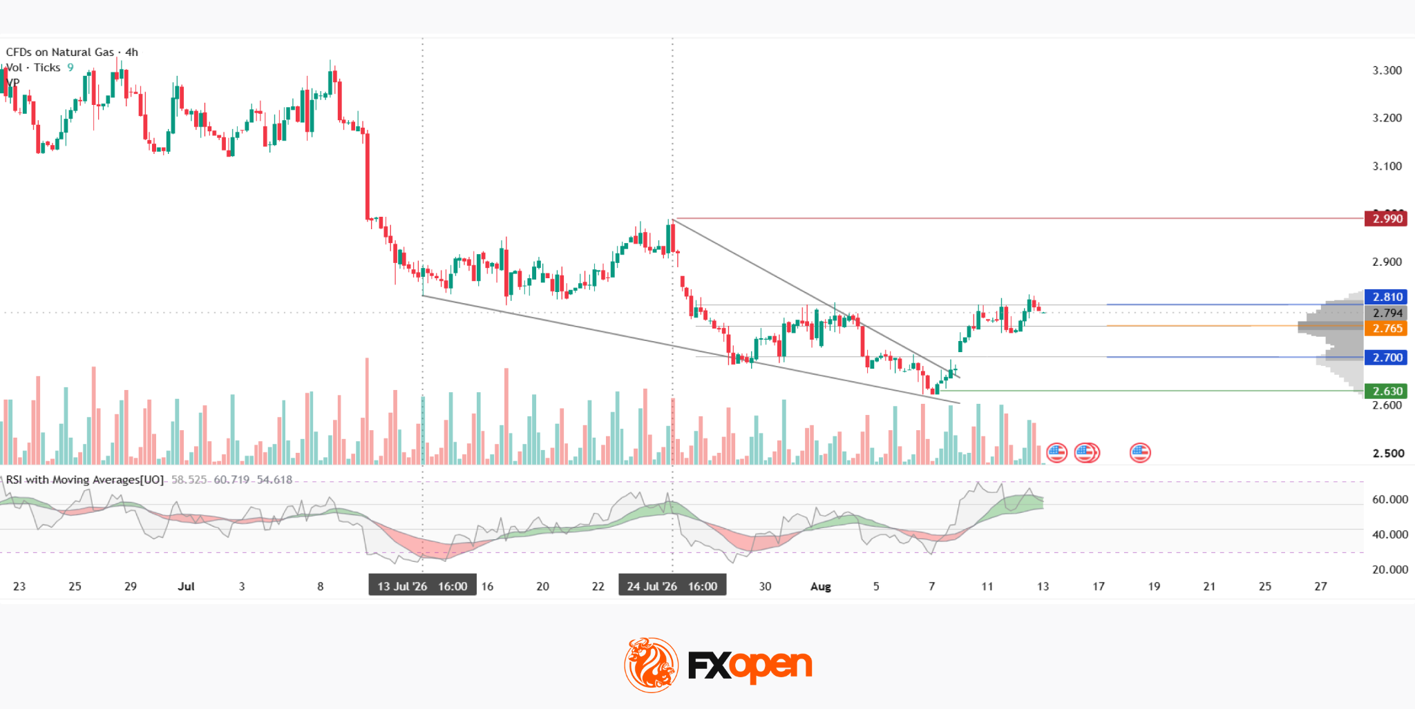 Natural Gas Analysis: Attempted Wedge Breakout Amid Lower EIA Forecast