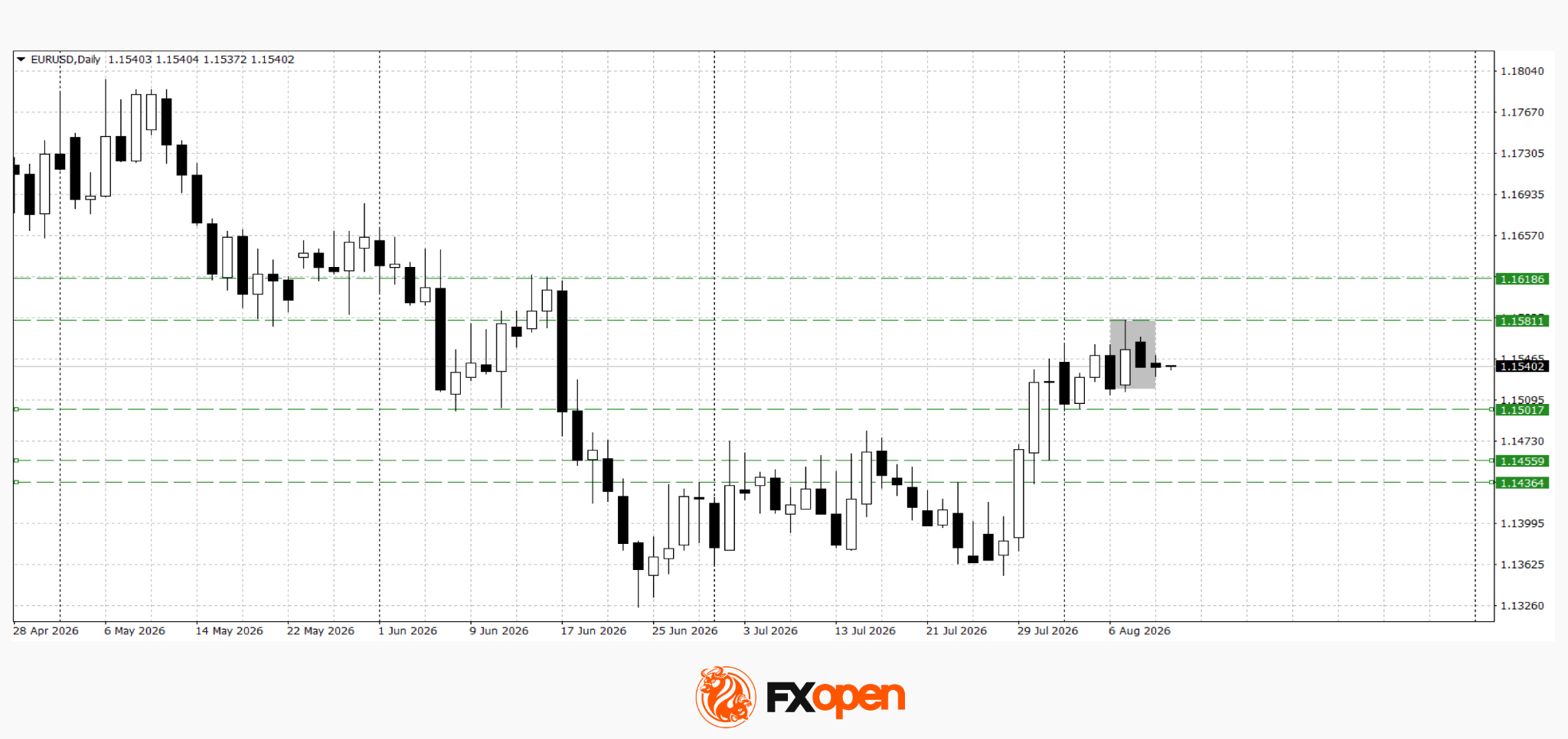 EUR/USD and GBP/USD Await a Fresh Impulse from Inflation Data