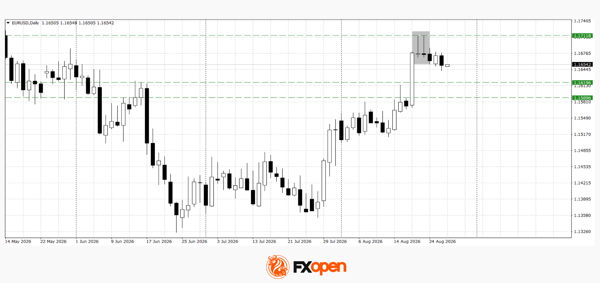 Euro and Pound Retreat from Highs After Strong US Data