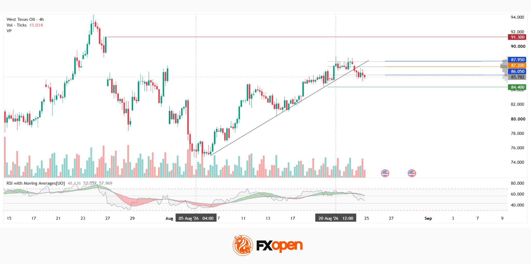 WTI Analysis: Attempted Uptrend Breakout Without Momentum Confirmation