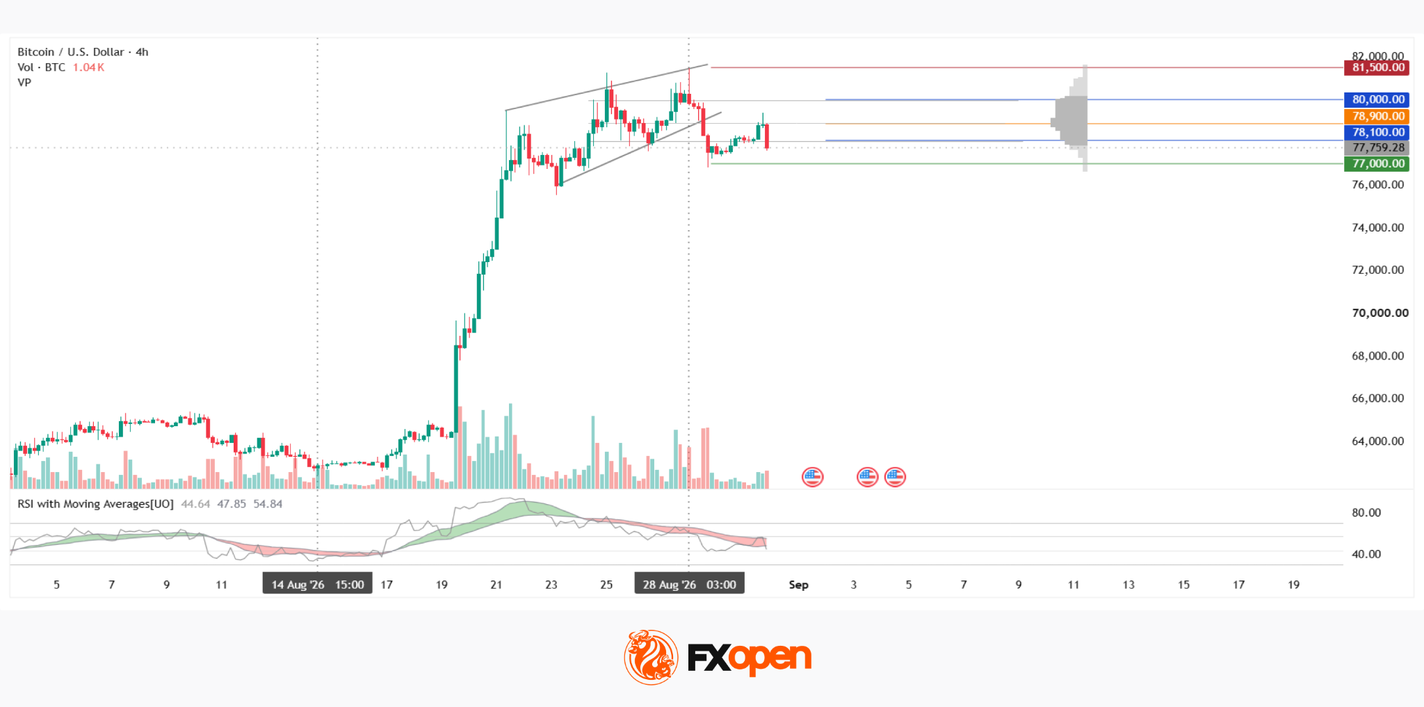 Bitcoin Analysis: Attempted Wedge Breakout on Elevated Volume