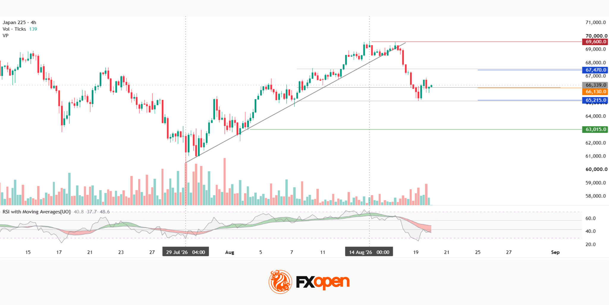 Japan 225 Analysis: Index Declines Amid Rising BoJ Rate Expectations