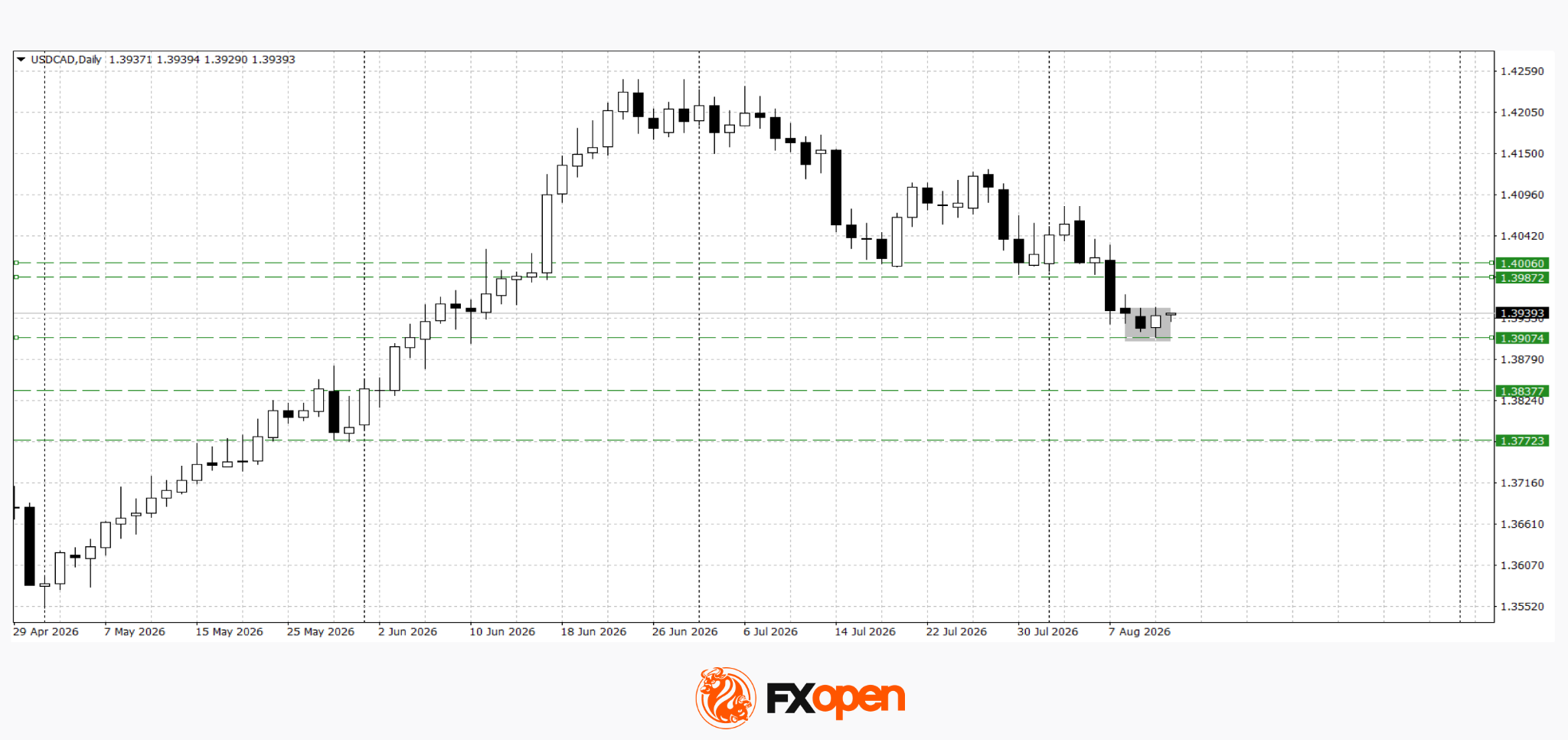 The US Dollar Strengthens After Inflation Data: AUD/USD and USD/CAD at Key Levels