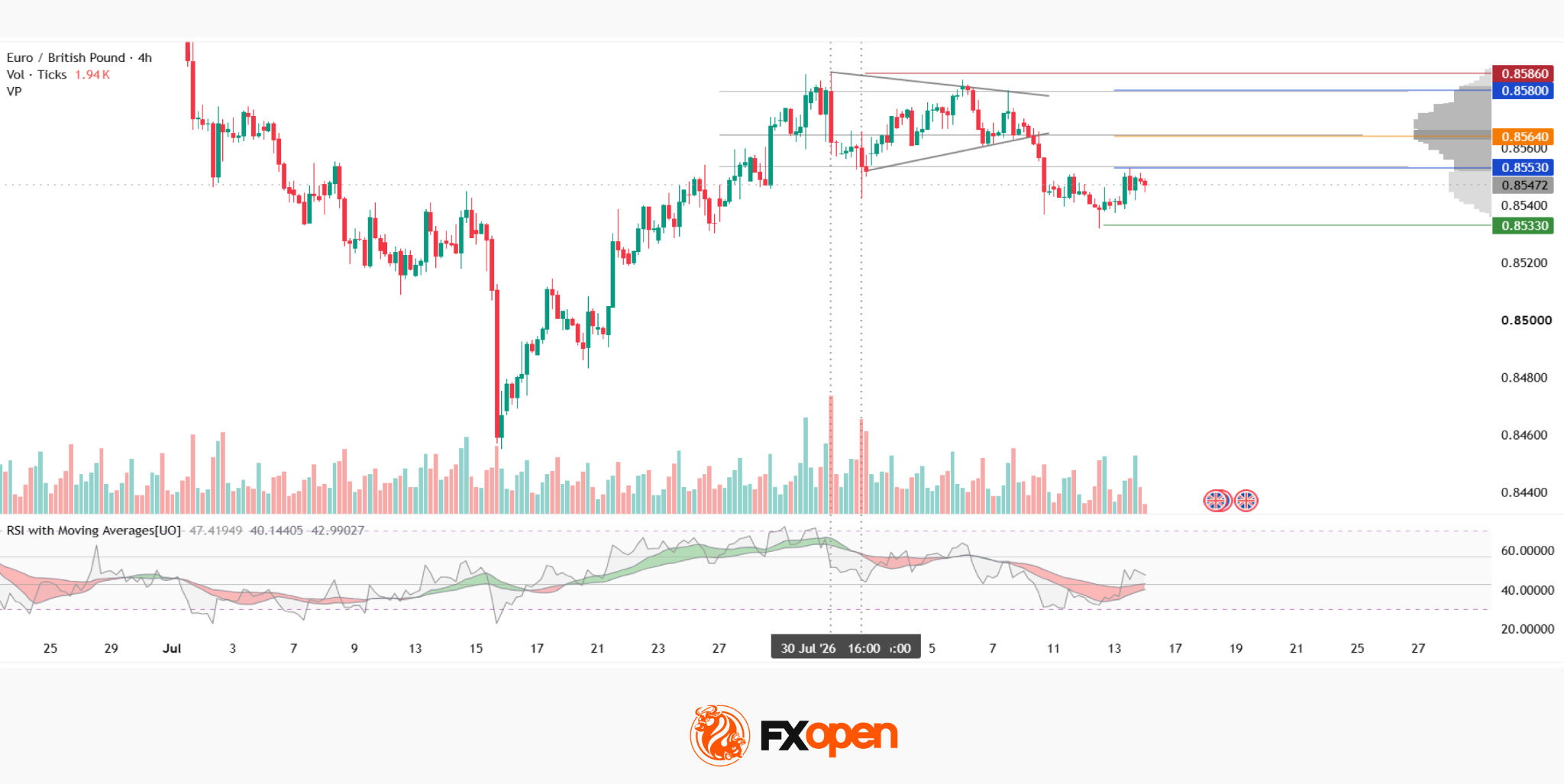 EUR/GBP Analysis: Triangle Breakout Attempt Following an Uptrend