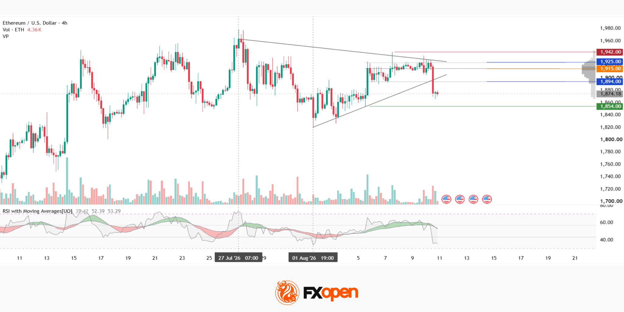 Ethereum Analysis: Attempted Breakout from the Sideways Structure