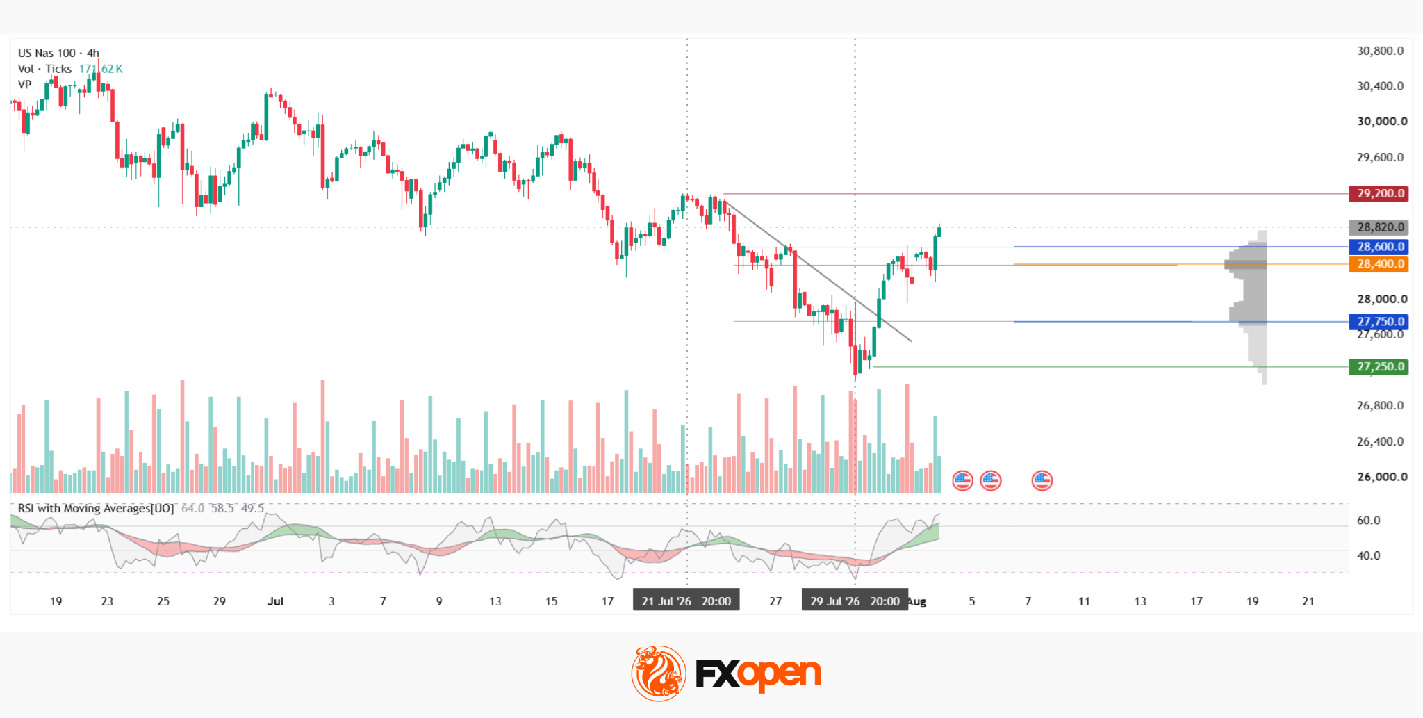 Nasdaq 100 Analysis: De-escalation Around Iran Boosts Demand for Technology Stocks