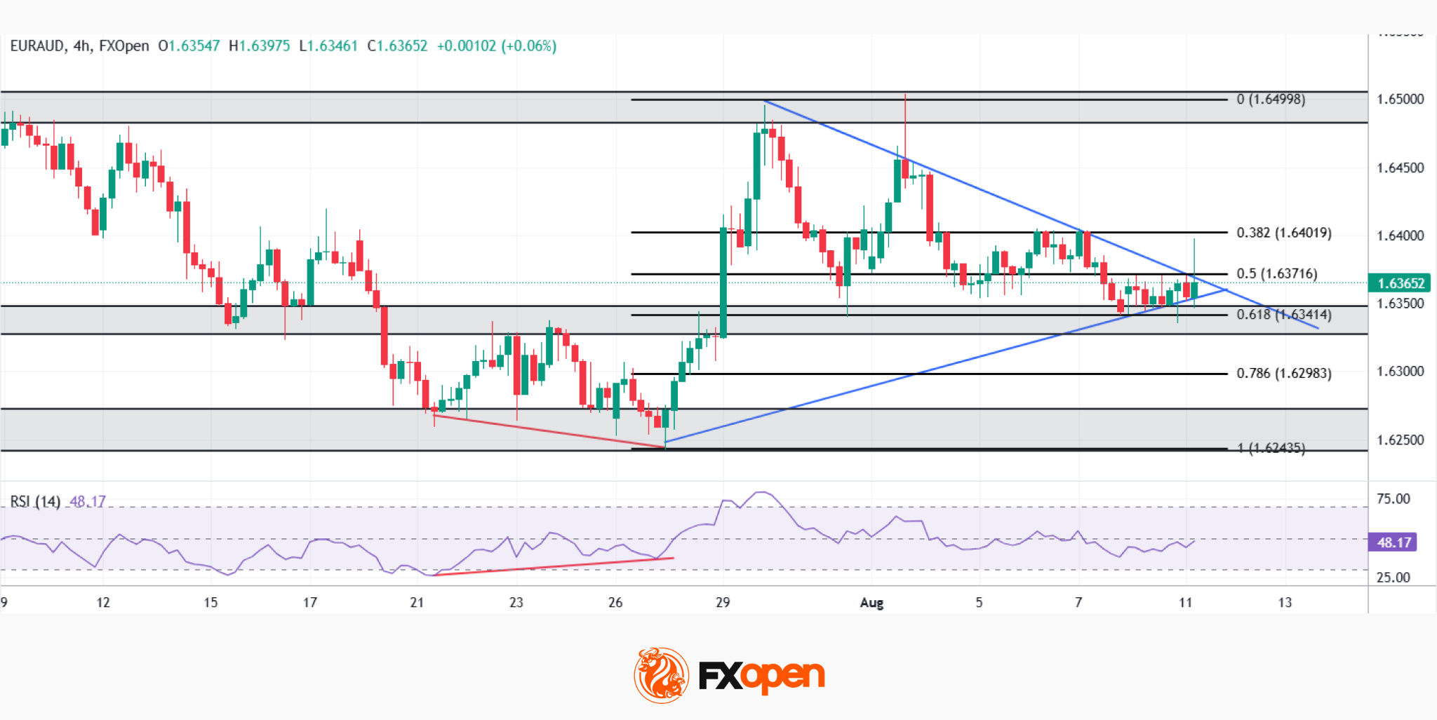 EUR/AUD: Two Central Banks on Hold, One Triangle About to Break