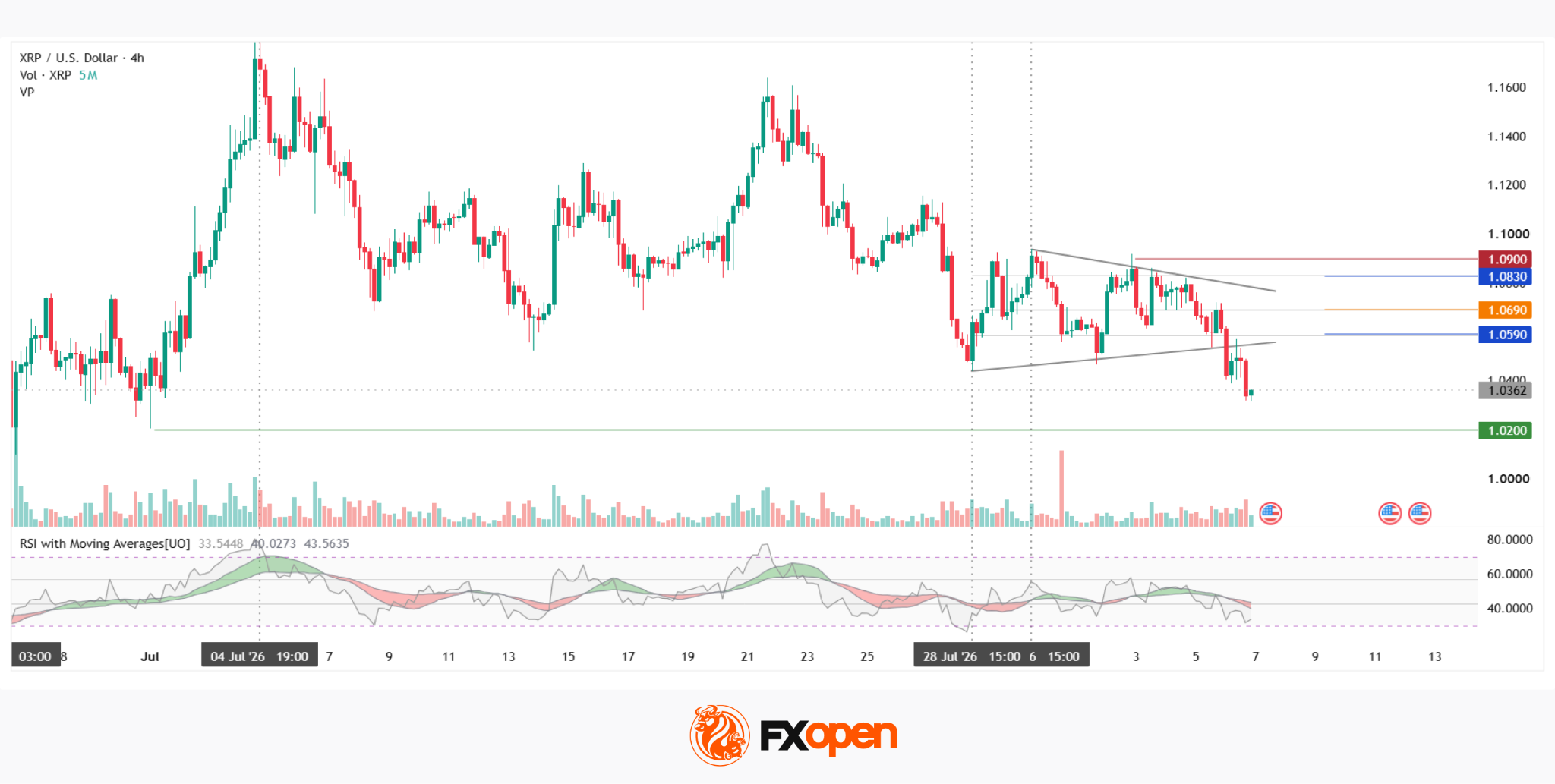Ripple Analysis: CLARITY Act Vote and Breakout from Consolidation