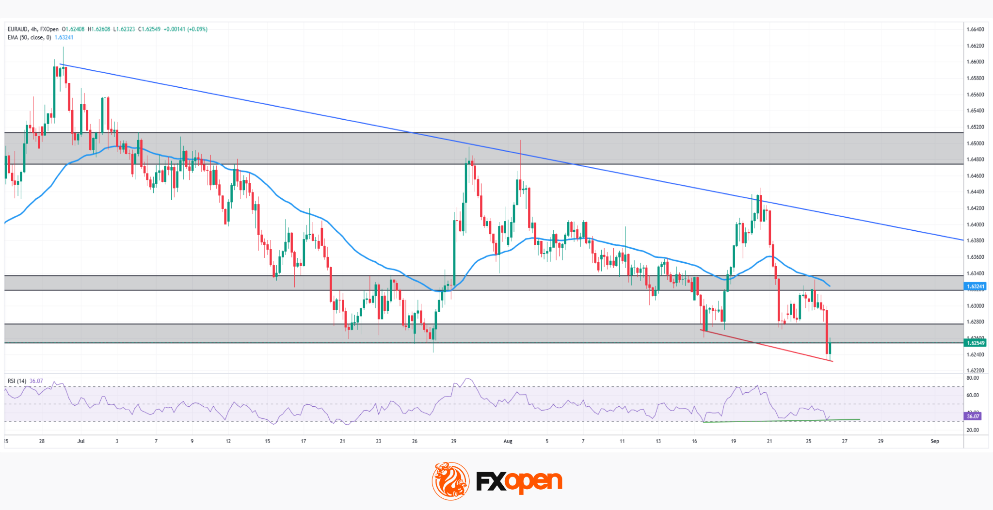 EUR/AUD: A Hawkish Euro Meets a Stubborn Downtrend