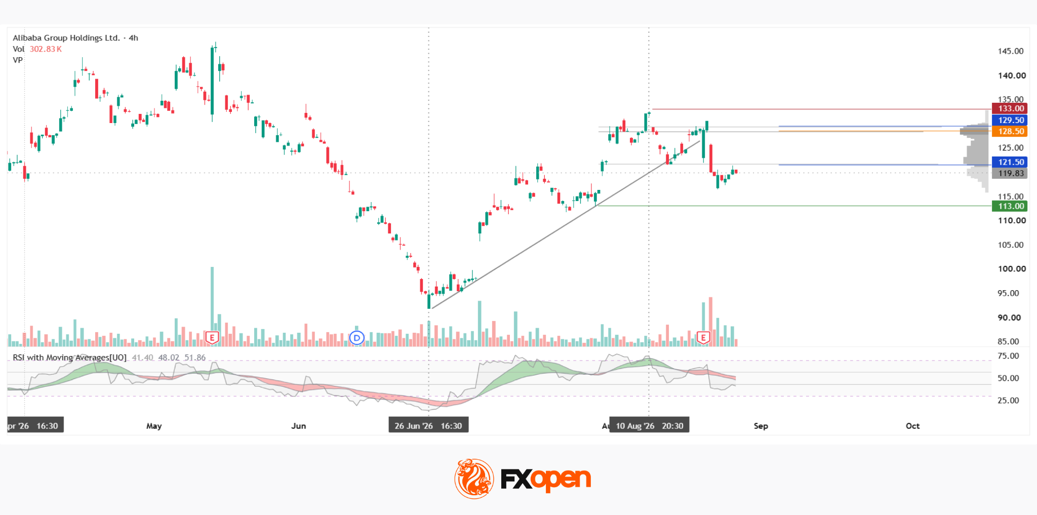 Alibaba Analysis: Uptrend Break Attempt Amid Rising AI Investment