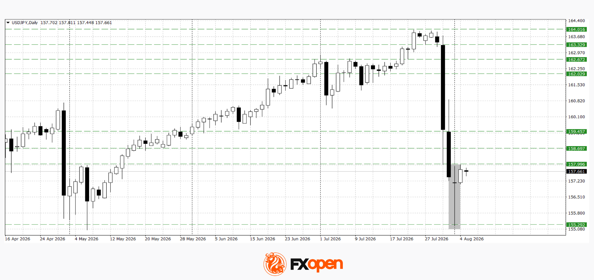 USD/JPY and USD/CAD Consolidate Ahead of ADP Employment Report