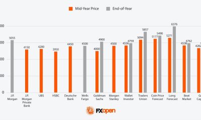 Analytical Gold Price Predictions for 2026, 2027, and Beyond