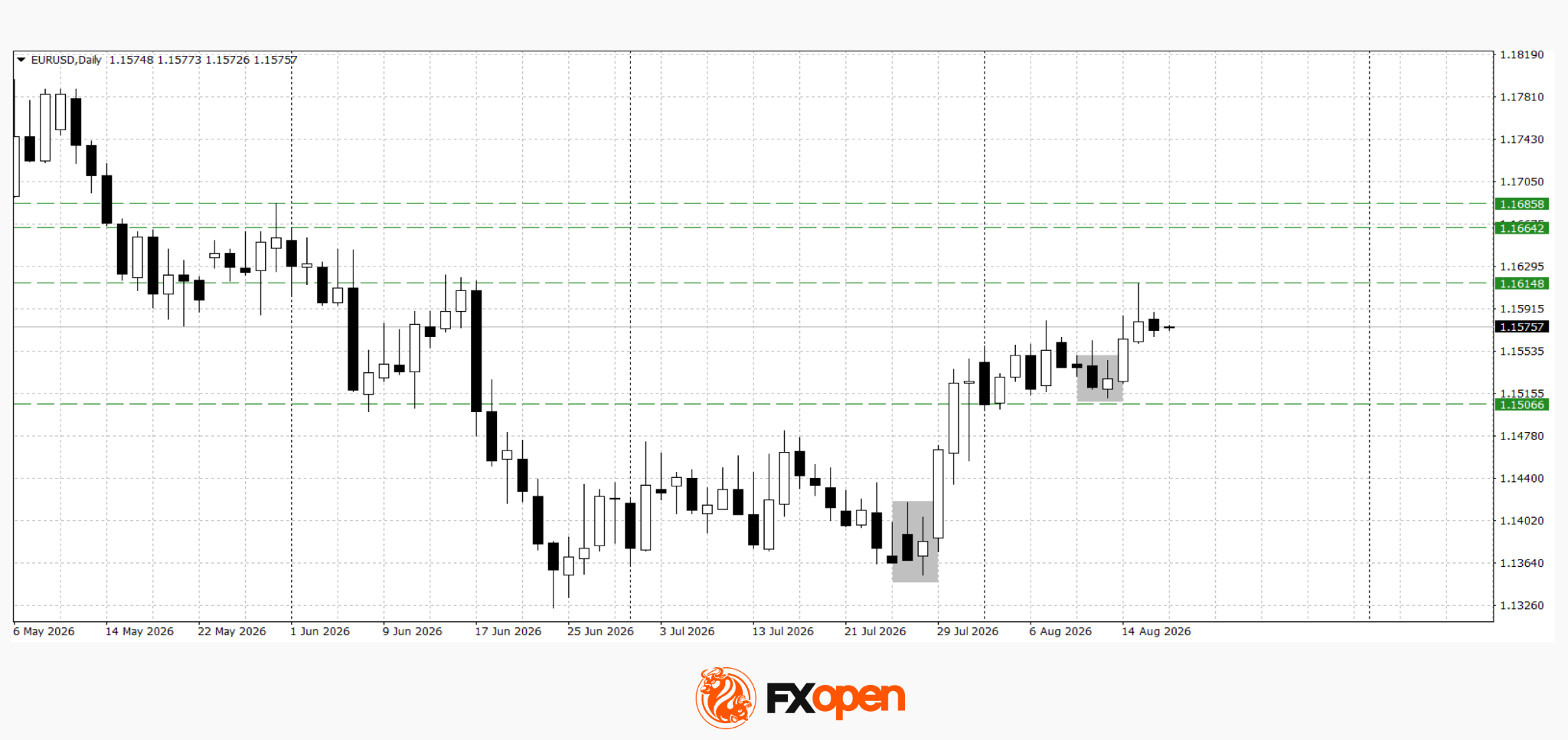 Euro and Pound Remain Cautious Ahead of FOMC Minutes