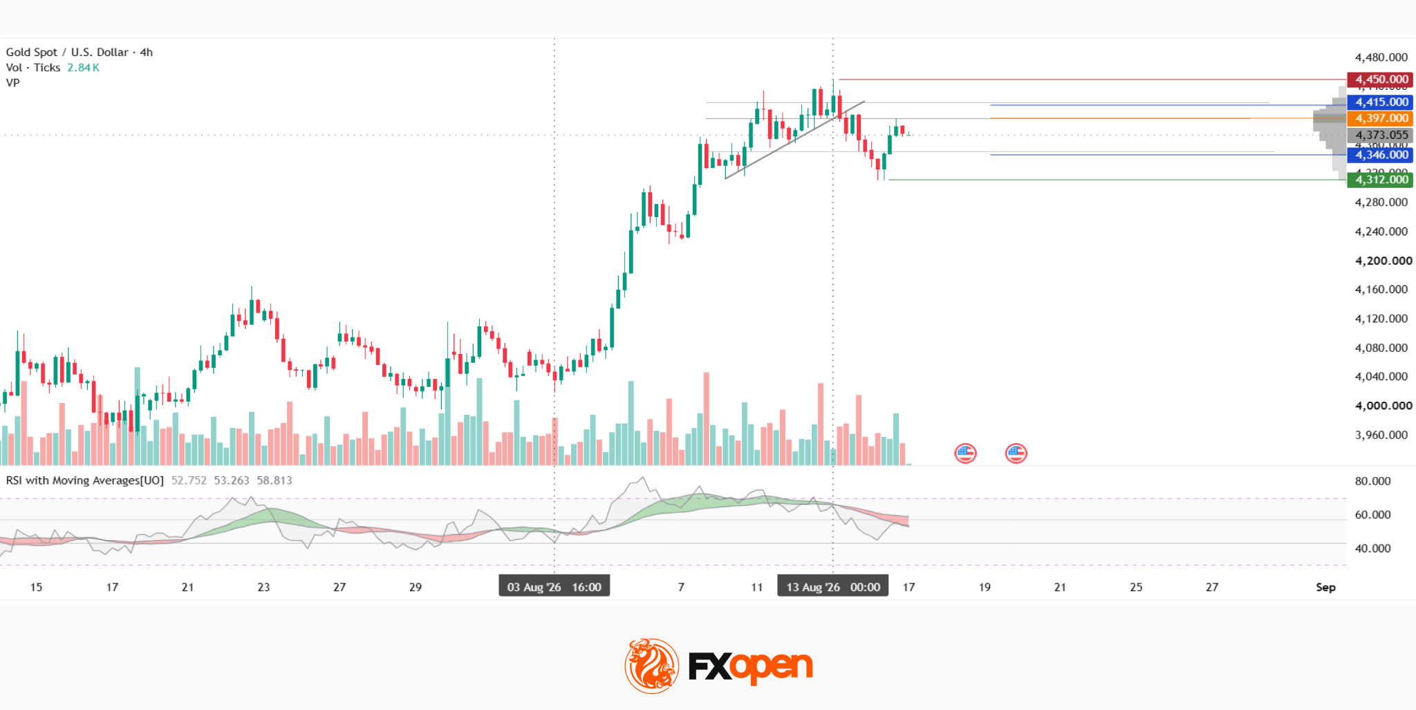 Gold Analysis: Profit-Taking After the Rally