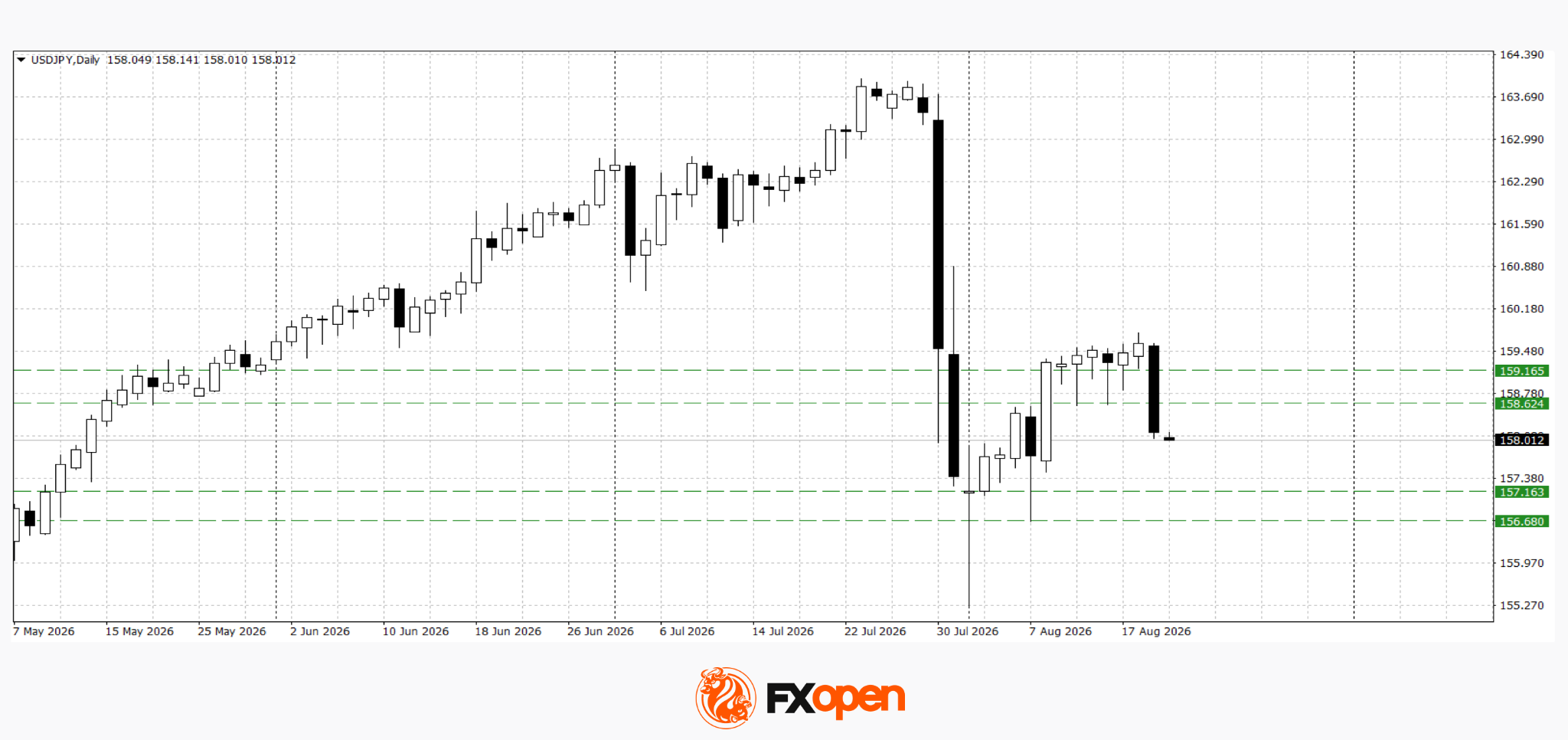 Dollar Under Pressure as Treasury Yields Fall: USD/JPY and USD/CAD Await Fresh Data
