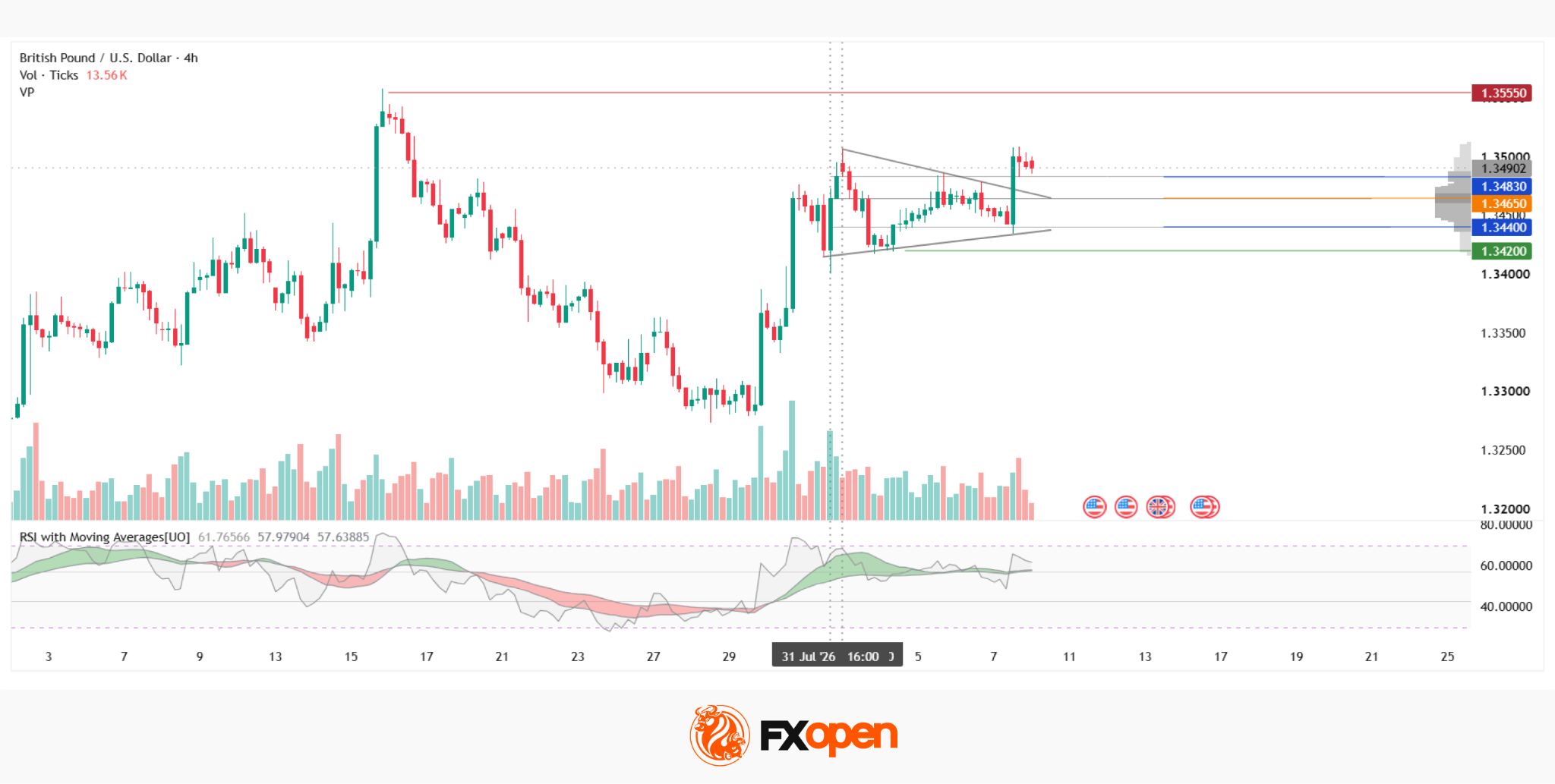 GBP/USD Analysis: Weak US Labour Market Data Pushes the Pair Higher