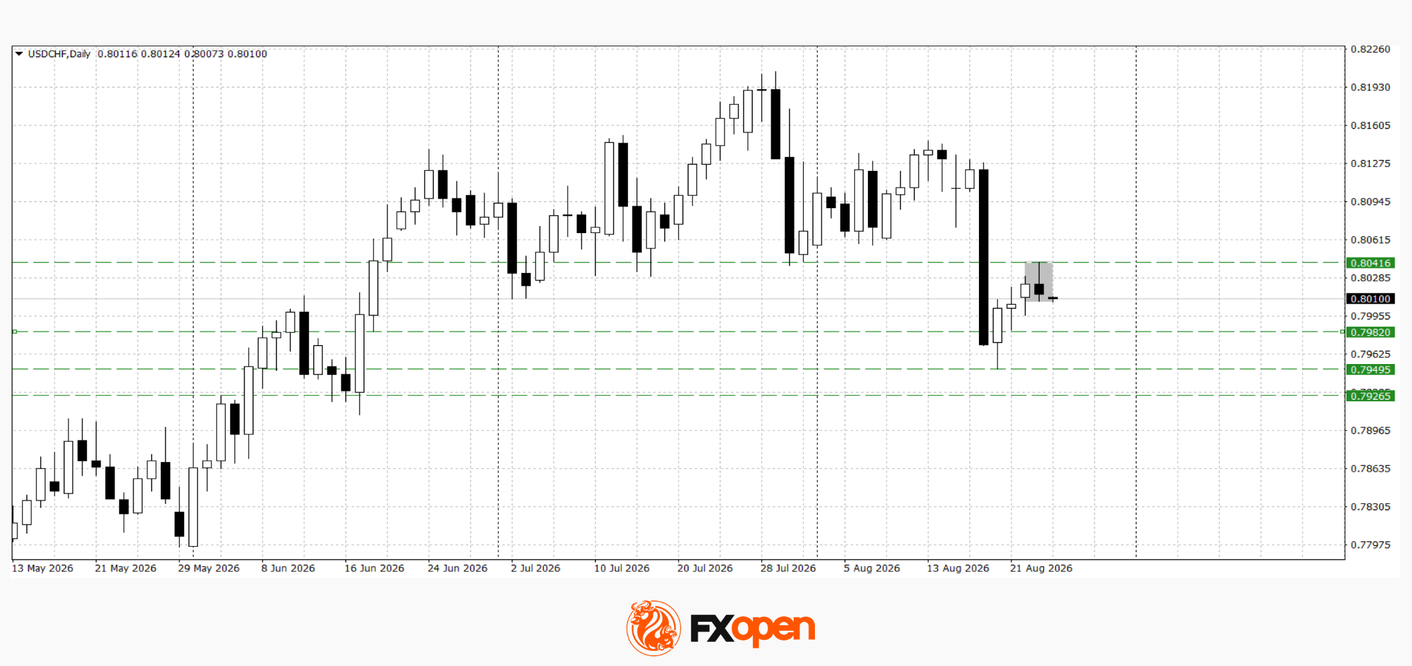 Dollar Recovery Loses Momentum: USD/CAD and USD/CHF Resume Their Declines