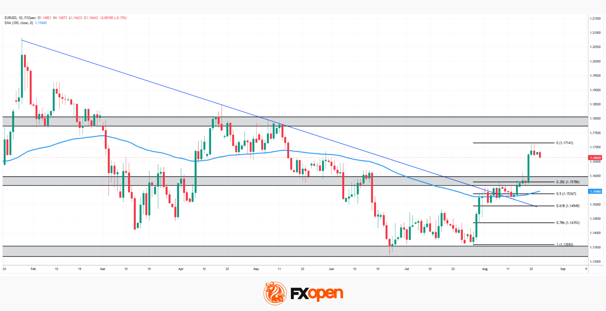 EUR/USD Analysis: Is the Dollar Rally Really Over?