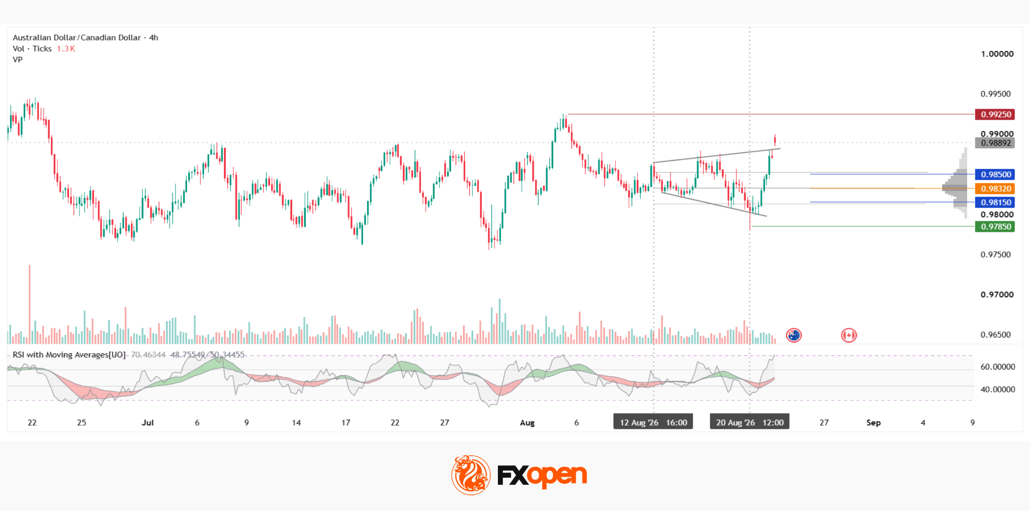 AUD/CAD Analysis: Gap Pushes Price Beyond the Broadening Triangle