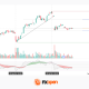Apple Analysis: Price Tests the POC Area Following Trend Breakdown