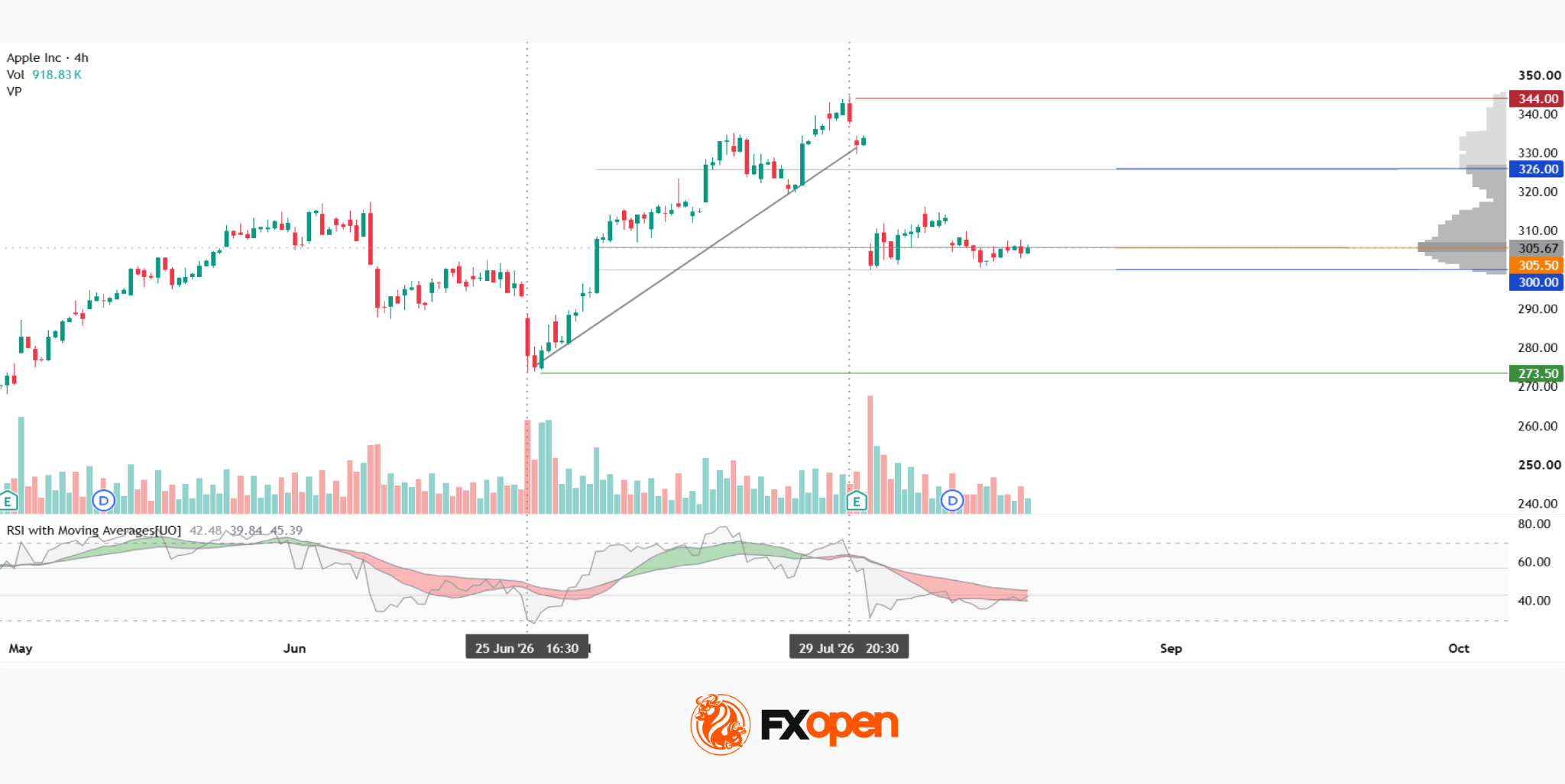 Apple Analysis: Price Tests the POC Area Following Trend Breakdown