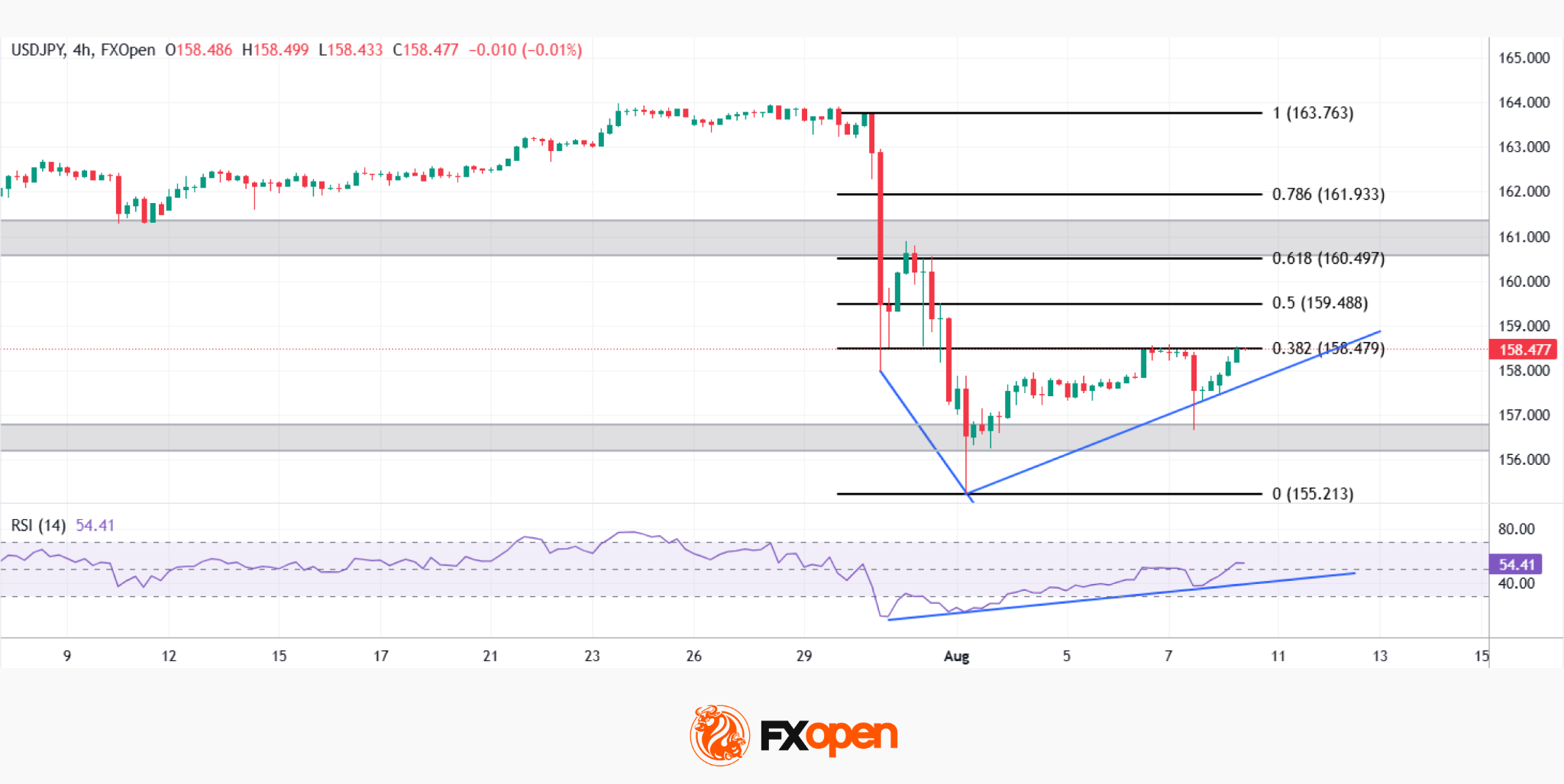 USD/JPY: Was Intervention Enough to Change the Trend?