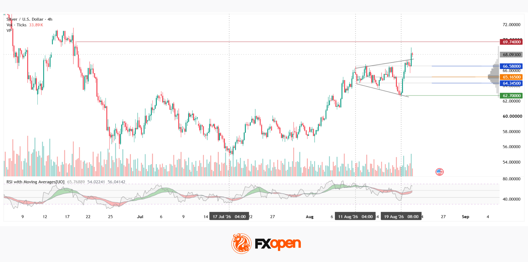 XAG/USD Analysis: Triangle Breakout Attempt Amid US Treasury Buybacks