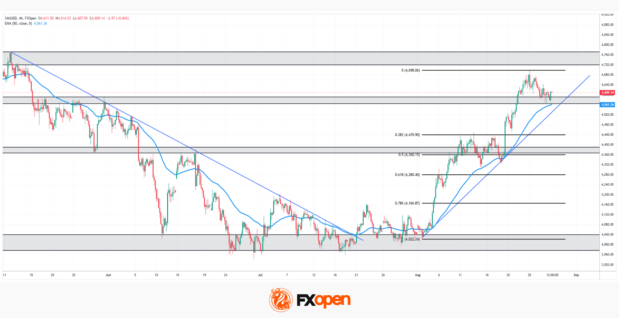 XAU/USD: Gold Tests Its Trendline After a Powerful August Rally