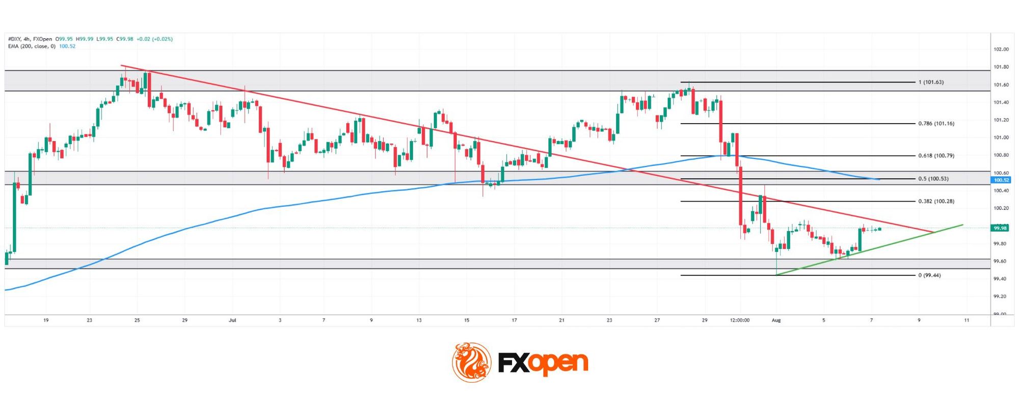 US Dollar Index (DXY): Two Months of Consolidation, One NFP Away From a Breakout