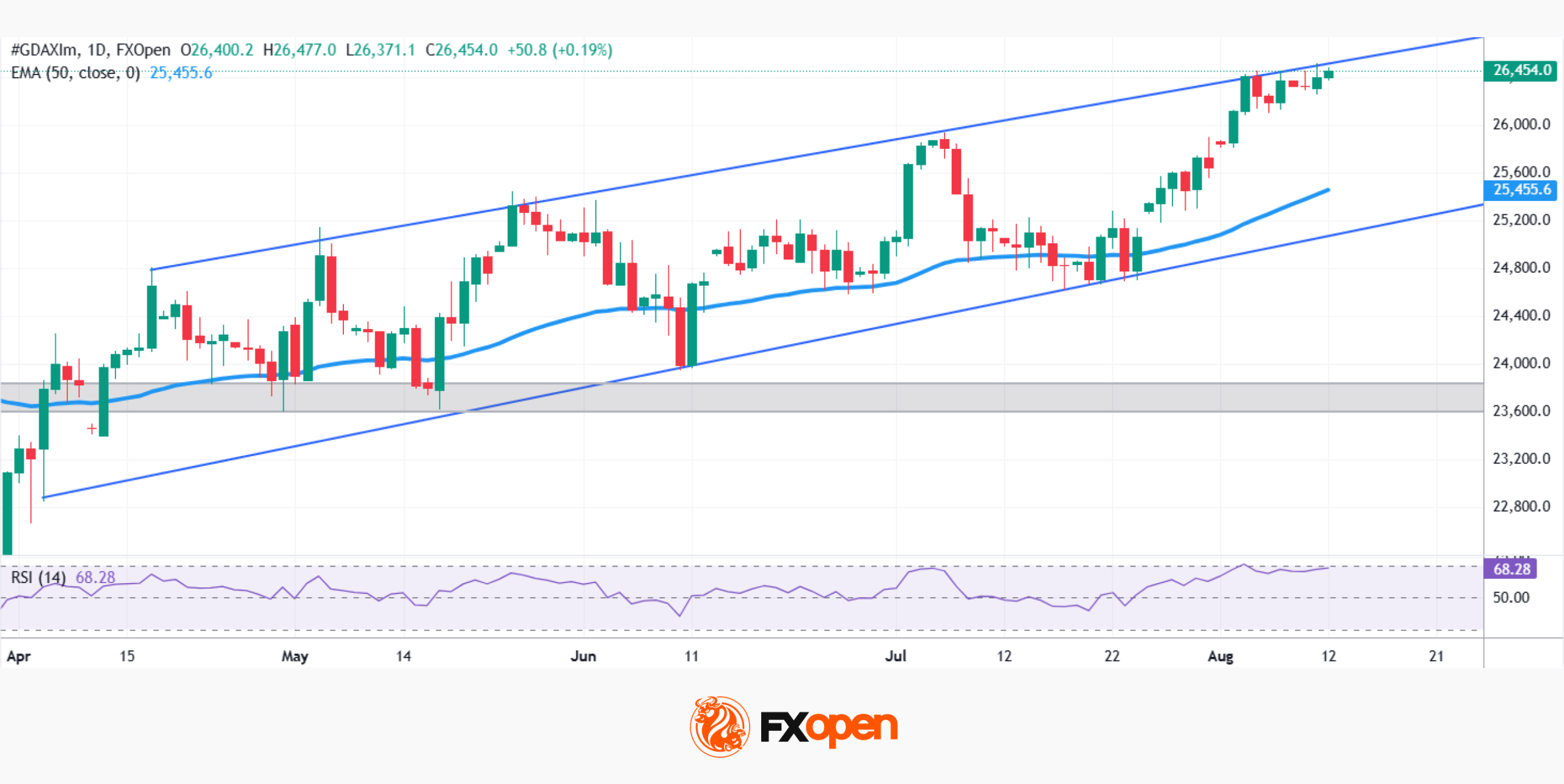 DAX 40: Record Highs, Real Fundamentals, One Channel Left to Test