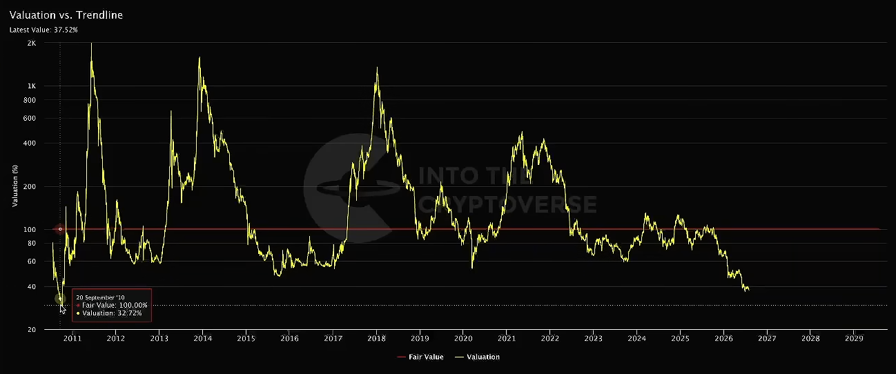 Benjamin Cowen: Crypto Hasn’t Been This Cheap Since 2010, But It Might Drop Lower