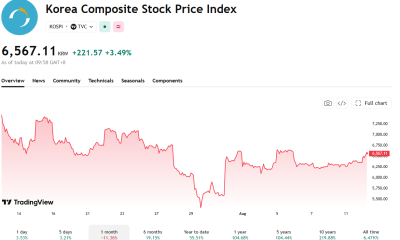 Since the beginning of August the KOSPI has ben flat.
