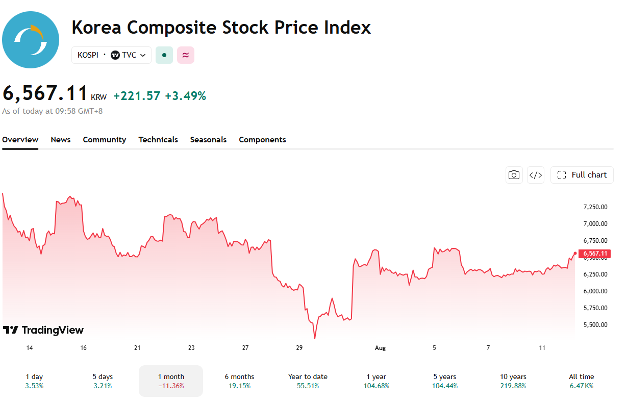 Since the beginning of August the KOSPI has ben flat.