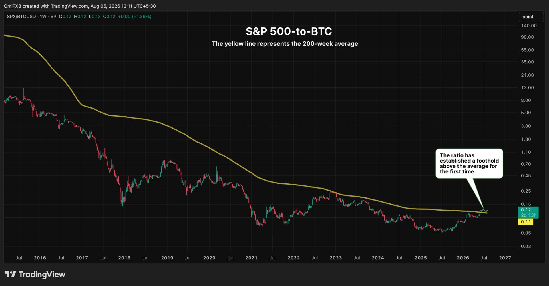 This chart says bitcoin's biggest bragging right over S&P 500 and Nasdaq may be over