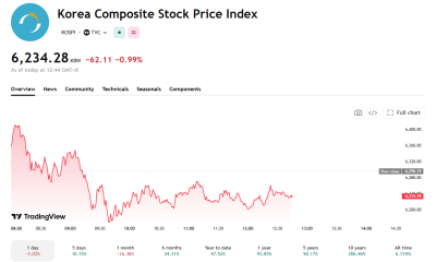 KOSPI is down from yesterday, and falling.
