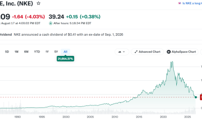 Nike (NKE) Stock Performance
