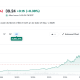 Nike (NKE) Stock Performance