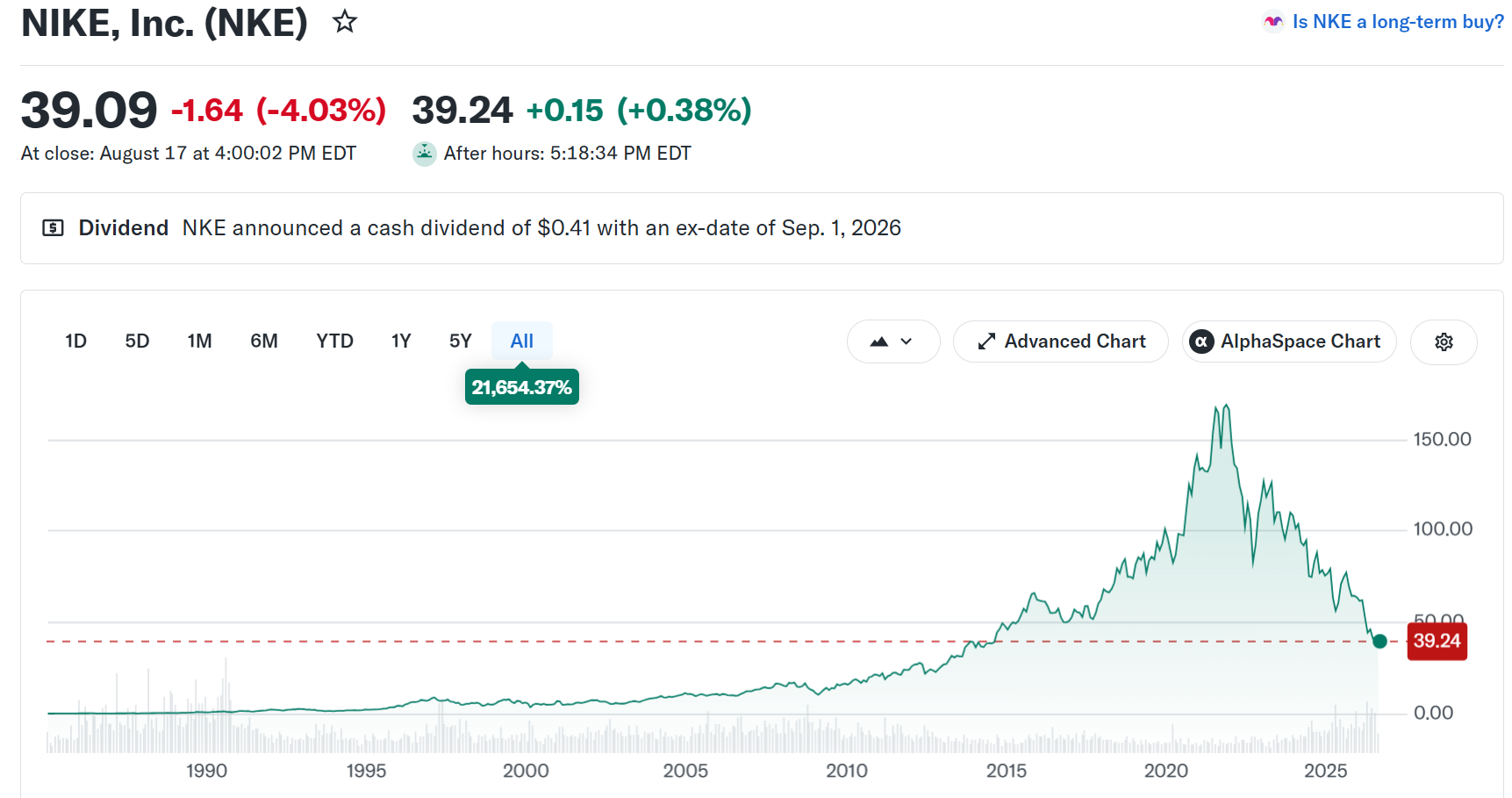 Nike (NKE) Stock Performance