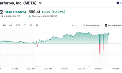 Meta Platforms (META) Stock Performance. Source: Yahoo Finance