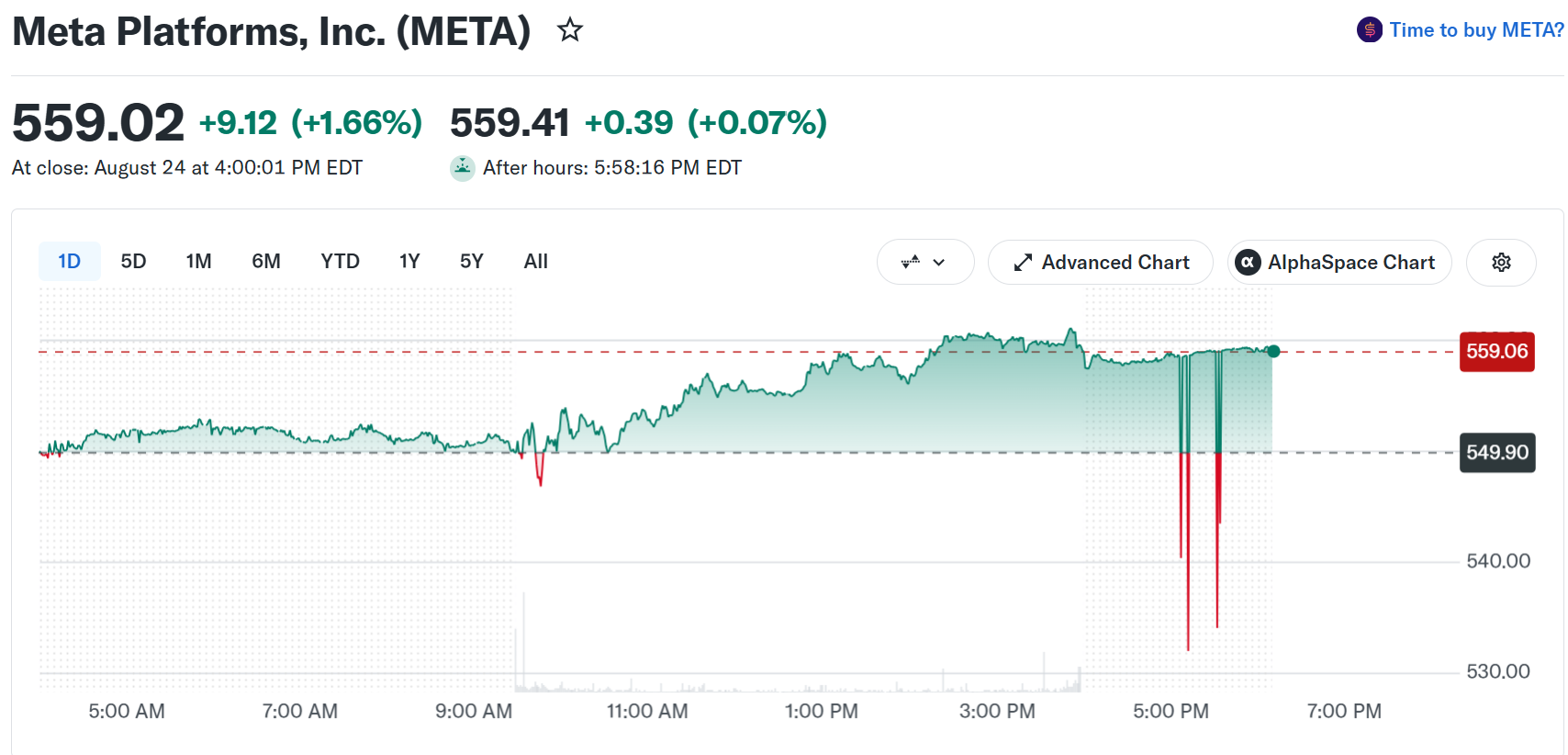 Meta Platforms (META) Stock Performance. Source: Yahoo Finance