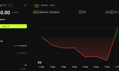 Bitcoin has been range bound under $65,000 for an extended period.