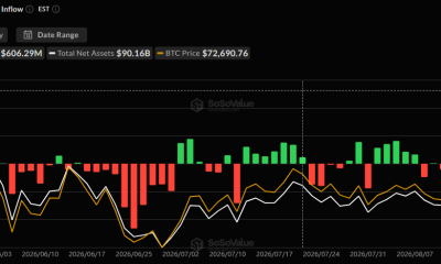 Inflows have been growing as BTC's price rallied.