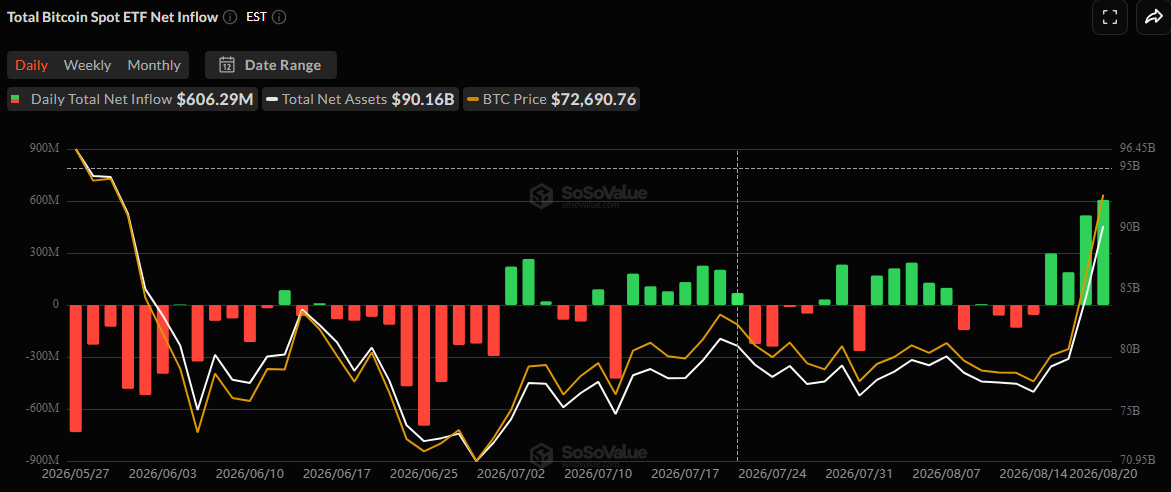 Inflows have been growing as BTC's price rallied.