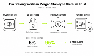 Morgan Stanley Put Ethereum Yield in an ETP. Who Carries the Risk?