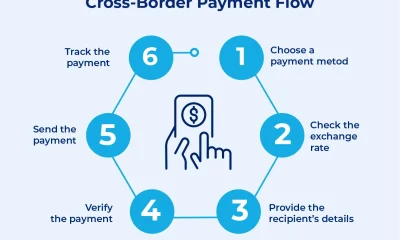 Infographic showing a 6-step cross-border payment flow cycle around a central mobile payment icon.