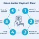 Infographic showing a 6-step cross-border payment flow cycle around a central mobile payment icon.