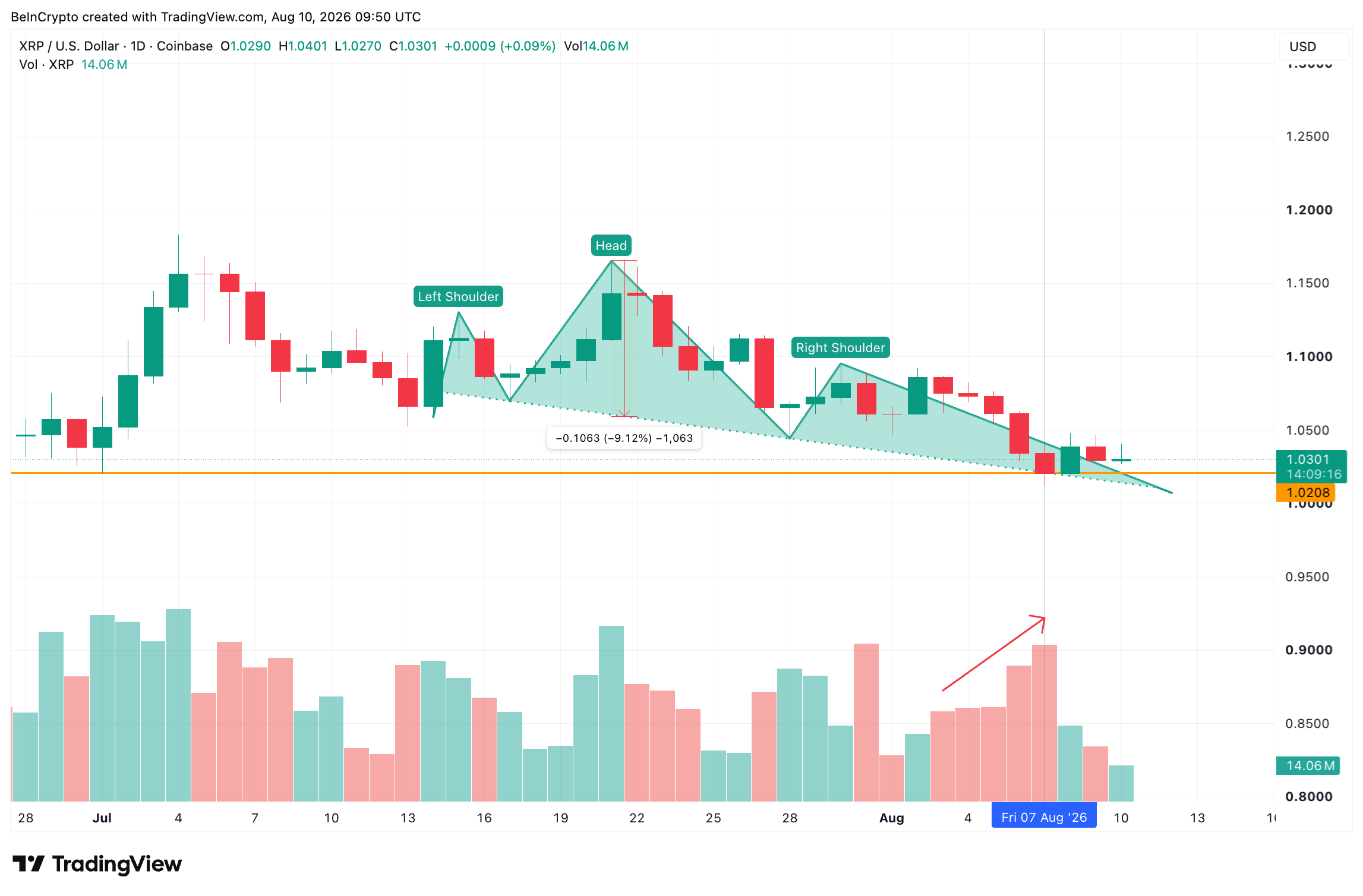 XRP Head-and-Shoulders Daily Chart