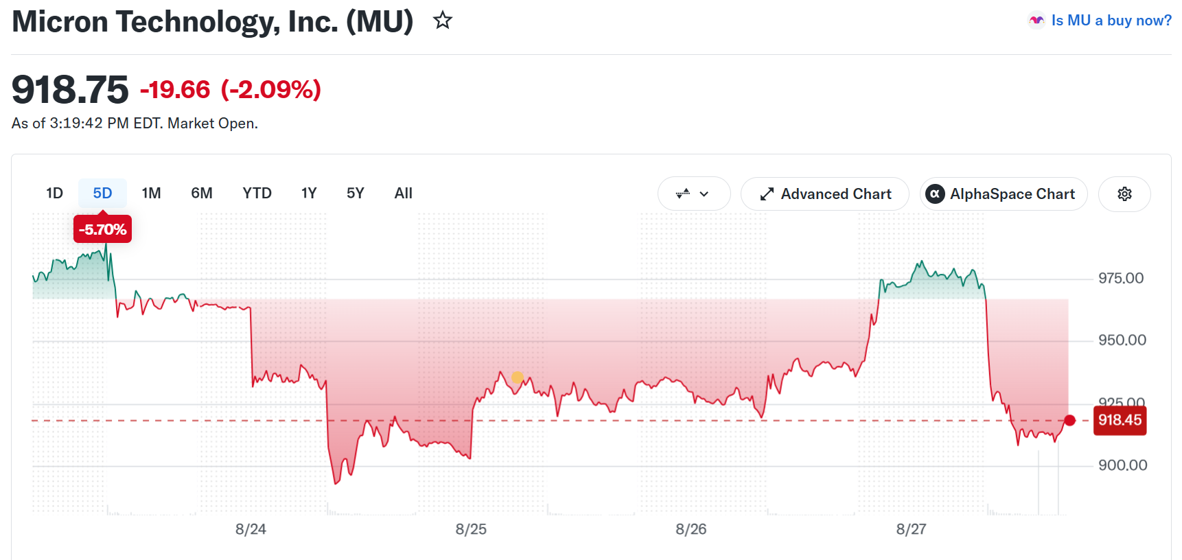 Micron (MU) Stock Performance. Source: Yahoo Finance